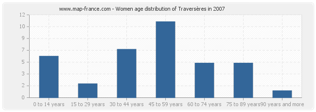 Women age distribution of Traversères in 2007