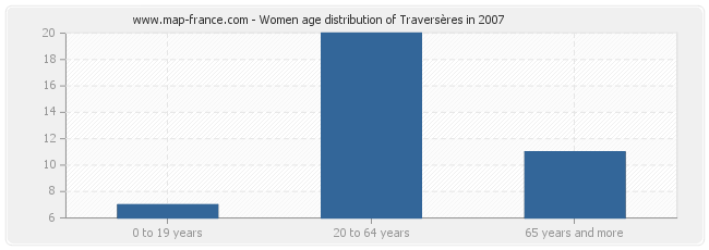 Women age distribution of Traversères in 2007