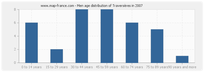 Men age distribution of Traversères in 2007