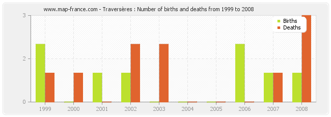 Traversères : Number of births and deaths from 1999 to 2008