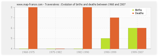 Traversères : Evolution of births and deaths between 1968 and 2007