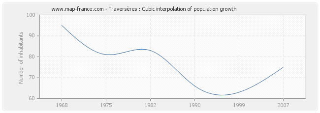 Traversères : Cubic interpolation of population growth