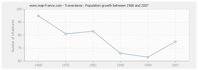 Population Traversères