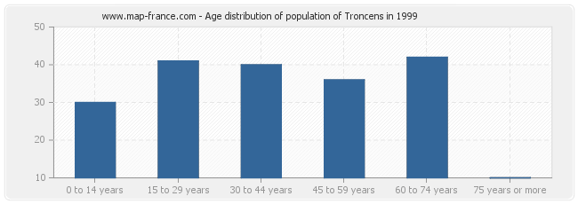 Age distribution of population of Troncens in 1999