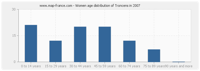 Women age distribution of Troncens in 2007