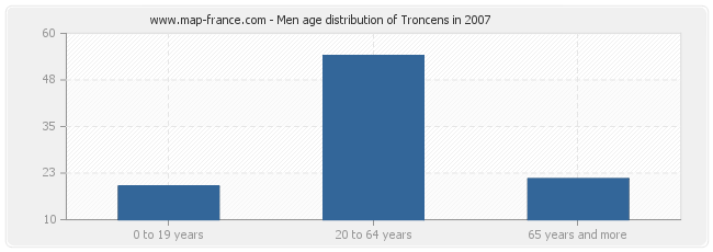 Men age distribution of Troncens in 2007