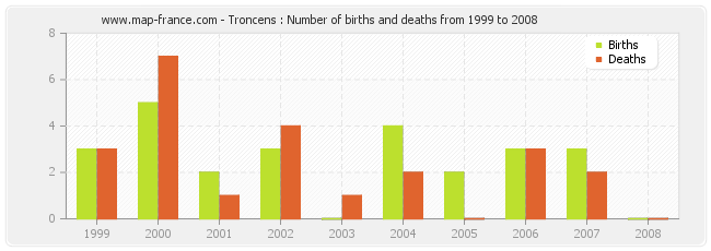 Troncens : Number of births and deaths from 1999 to 2008