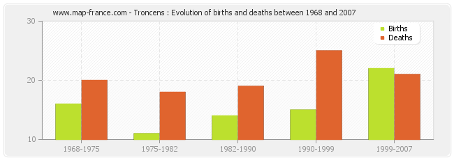 Troncens : Evolution of births and deaths between 1968 and 2007