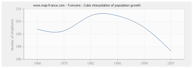 Troncens : Cubic interpolation of population growth