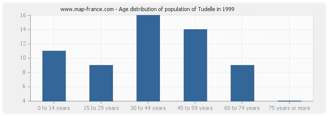 Age distribution of population of Tudelle in 1999