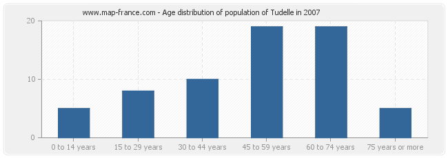 Age distribution of population of Tudelle in 2007