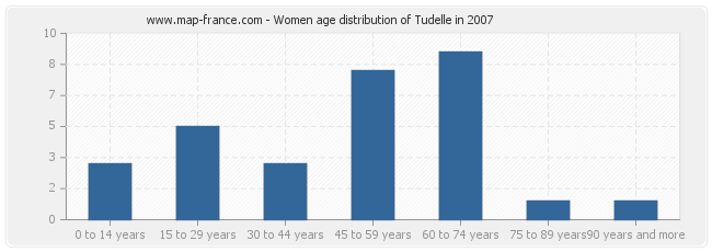 Women age distribution of Tudelle in 2007