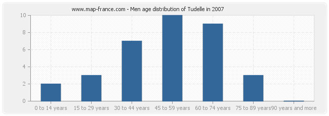 Men age distribution of Tudelle in 2007
