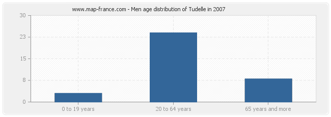 Men age distribution of Tudelle in 2007