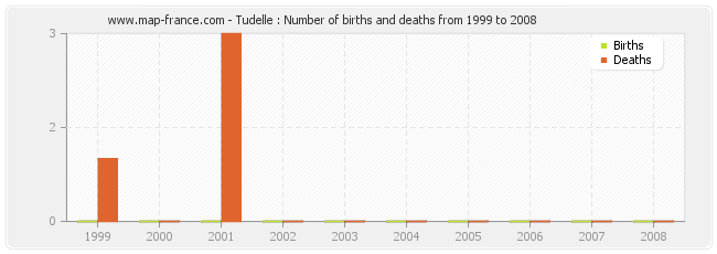 Tudelle : Number of births and deaths from 1999 to 2008