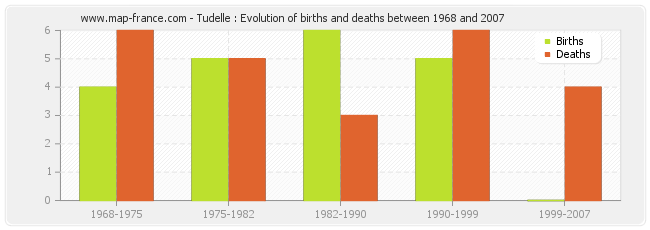 Tudelle : Evolution of births and deaths between 1968 and 2007