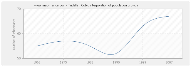 Tudelle : Cubic interpolation of population growth