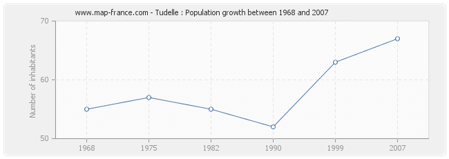 Population Tudelle