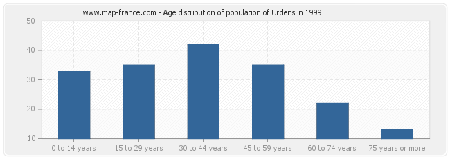 Age distribution of population of Urdens in 1999