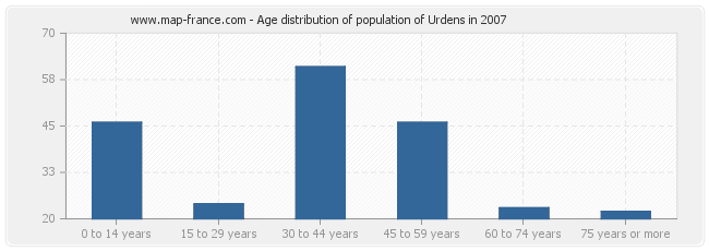 Age distribution of population of Urdens in 2007