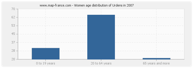Women age distribution of Urdens in 2007