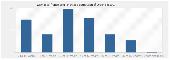 Men age distribution of Urdens in 2007