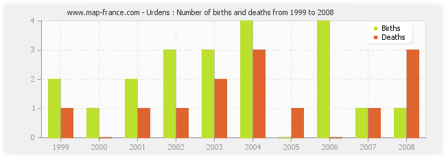 Urdens : Number of births and deaths from 1999 to 2008