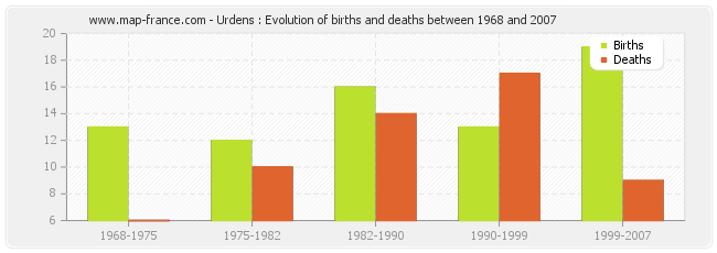 Urdens : Evolution of births and deaths between 1968 and 2007