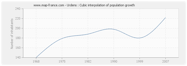 Urdens : Cubic interpolation of population growth