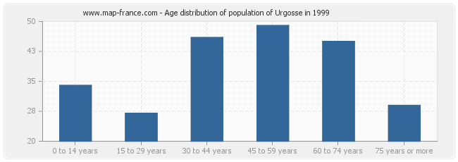 Age distribution of population of Urgosse in 1999