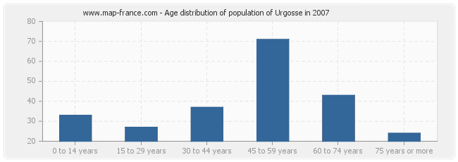 Age distribution of population of Urgosse in 2007