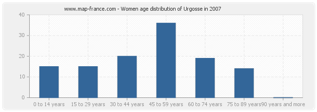 Women age distribution of Urgosse in 2007