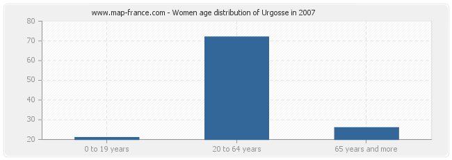 Women age distribution of Urgosse in 2007