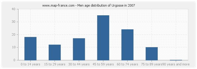 Men age distribution of Urgosse in 2007