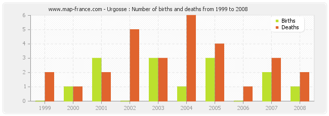 Urgosse : Number of births and deaths from 1999 to 2008