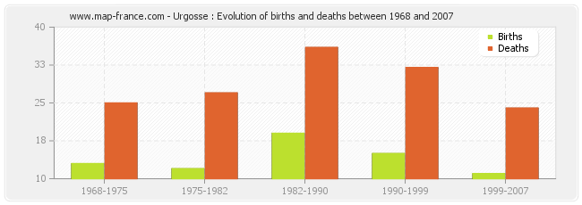Urgosse : Evolution of births and deaths between 1968 and 2007