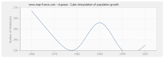 Urgosse : Cubic interpolation of population growth