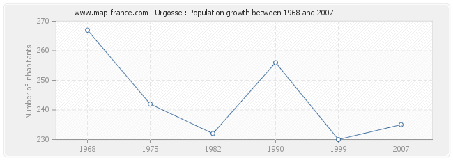 Population Urgosse