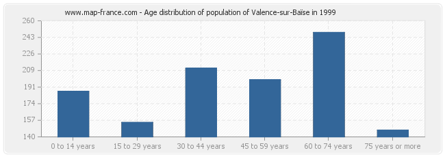 Age distribution of population of Valence-sur-Baïse in 1999