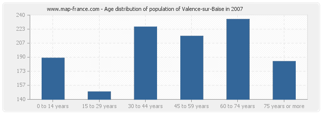 Age distribution of population of Valence-sur-Baïse in 2007