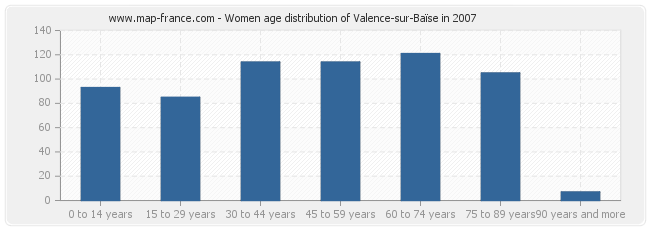 Women age distribution of Valence-sur-Baïse in 2007