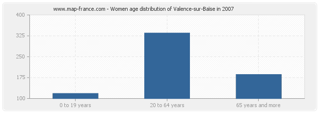 Women age distribution of Valence-sur-Baïse in 2007
