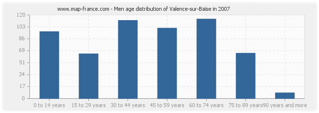 Men age distribution of Valence-sur-Baïse in 2007