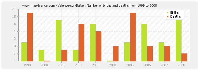 Valence-sur-Baïse : Number of births and deaths from 1999 to 2008