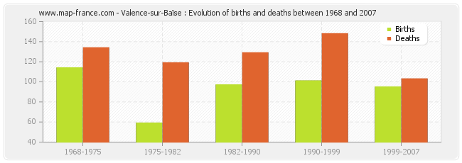 Valence-sur-Baïse : Evolution of births and deaths between 1968 and 2007
