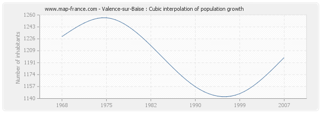Valence-sur-Baïse : Cubic interpolation of population growth