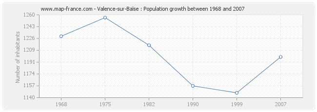 Population Valence-sur-Baïse