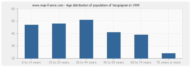 Age distribution of population of Vergoignan in 1999