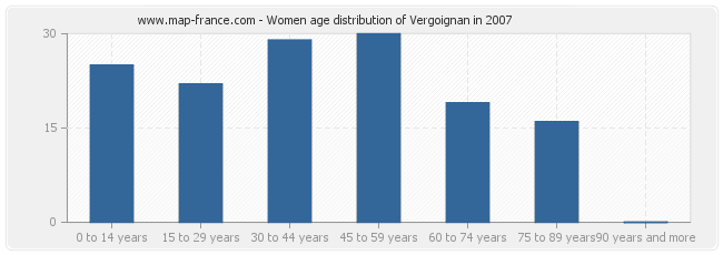 Women age distribution of Vergoignan in 2007