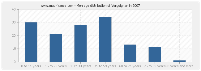 Men age distribution of Vergoignan in 2007